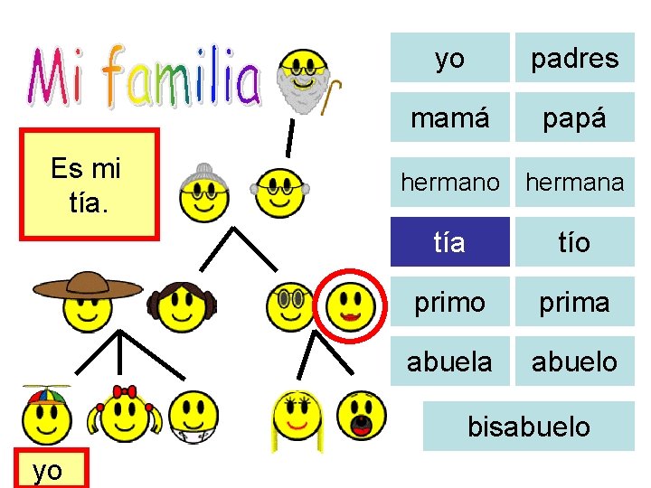 Es mi tía. yo padres mamá papá hermano hermana tío prima abuelo bisabuelo yo
