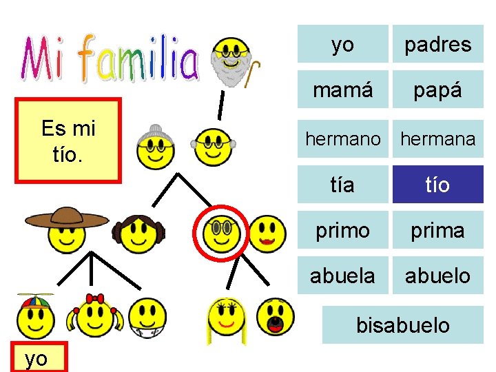 Es mi tío. yo padres mamá papá hermano hermana tío prima abuelo bisabuelo yo