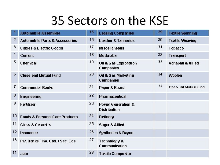 35 Sectors on the KSE 1 Automobile Assembler 15 Leasing Companies 29 Textile Spinning