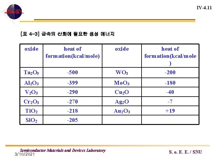 IV-4. 11 [표 4 -3] 금속의 산화에 필요한 생성 에너지 oxide heat of formation(kcal/mole)