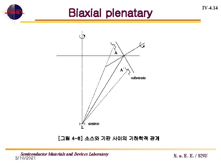 Biaxial plenatary IV-4. 14 [그림 4 -8] 소스와 기판 사이의 기하학적 관계 Semiconductor Materials