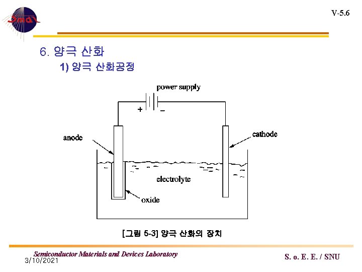 V-5. 6 6. 양극 산화 1) 양극 산화공정 [그림 5 -3] 양극 산화의 장치