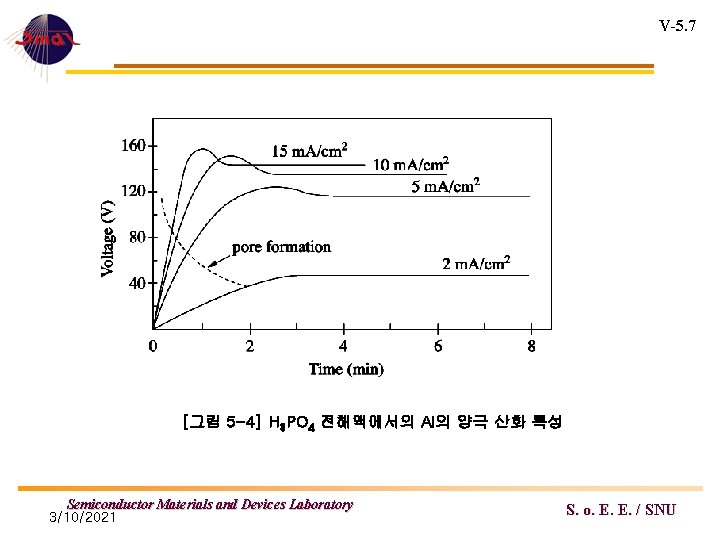 V-5. 7 [그림 5 -4] H 3 PO 4 전해액에서의 Al의 양극 산화 특성