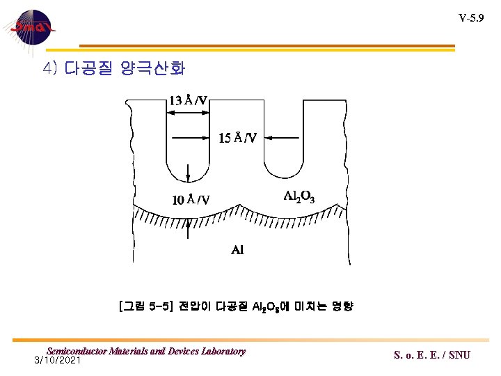 V-5. 9 4) 다공질 양극산화 [그림 5 -5] 전압이 다공질 Al 2 O 3에