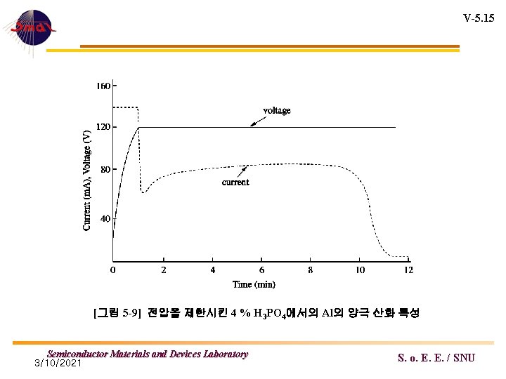 V-5. 15 [그림 5 -9] 전압을 제한시킨 4 % H 3 PO 4에서의 Al의