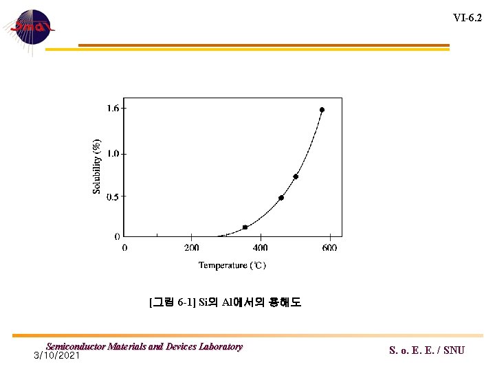 VI-6. 2 [그림 6 -1] Si의 Al에서의 용해도 Semiconductor Materials and Devices Laboratory 3/10/2021