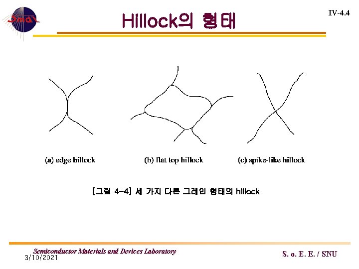 Hillock의 형태 IV-4. 4 [그림 4 -4] 세 가지 다른 그레인 형태의 hillock Semiconductor
