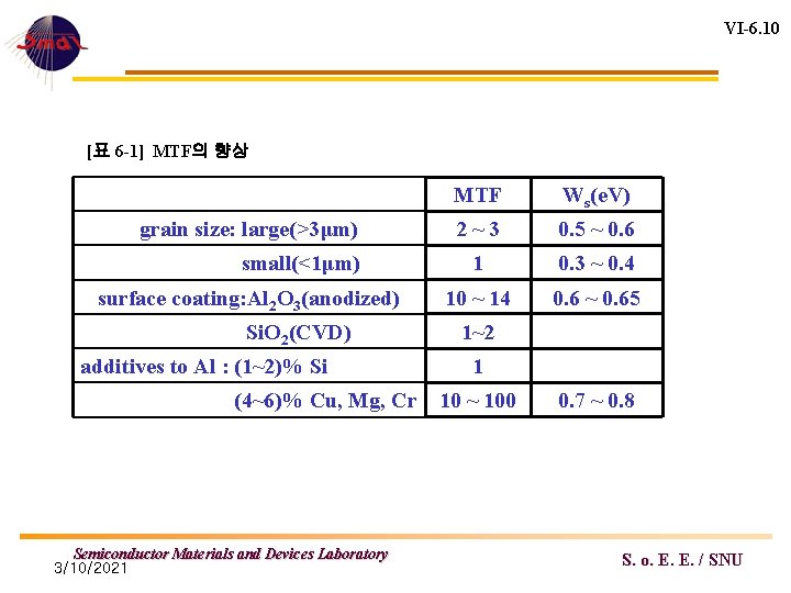 VI-6. 10 [표 6 -1] MTF의 향상 grain size: large(>3μm) small(<1μm) surface coating: Al