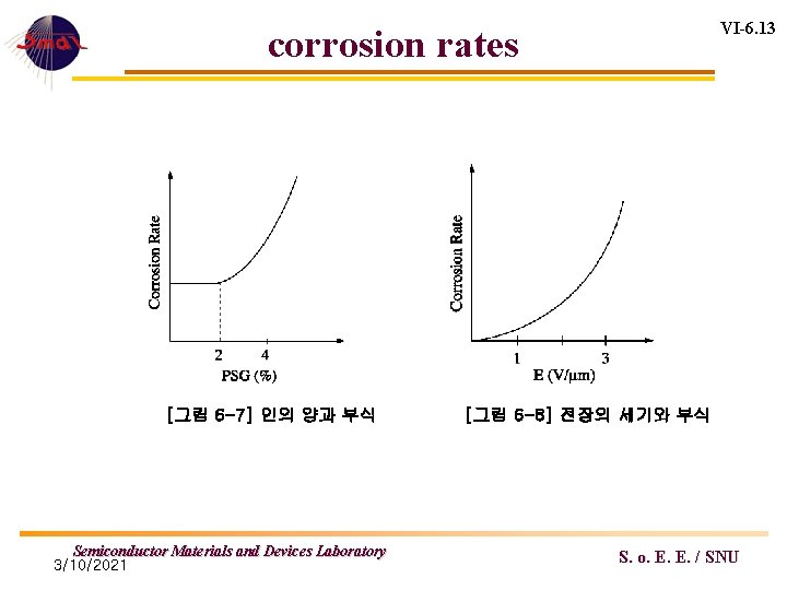 VI-6. 13 corrosion rates [그림 6 -7] 인의 양과 부식 Semiconductor Materials and Devices