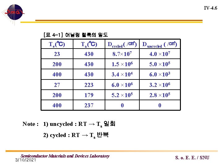 IV-4. 6 [표 4 -1] 어닐링 힐록의 밀도 Te(℃) Ta(℃) Dcycled( /㎠) Duncycled (