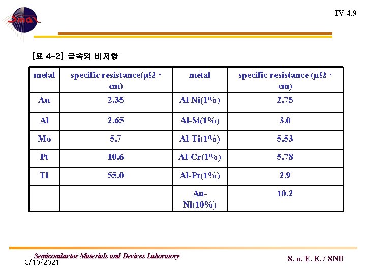 IV-4. 9 [표 4 -2] 금속의 비저항 metal specific resistance(μΩ · cm) metal specific