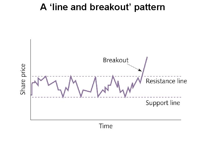 A ‘line and breakout’ pattern 