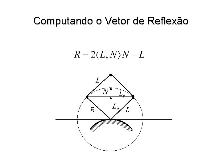 Computando o Vetor de Reflexão L N R Lp Ln L 