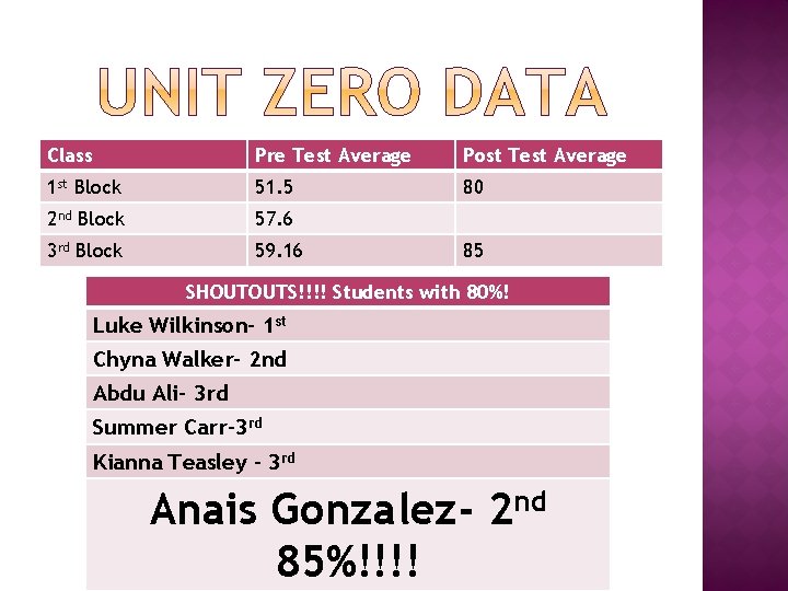 Class Pre Test Average Post Test Average 1 st Block 51. 5 80 2