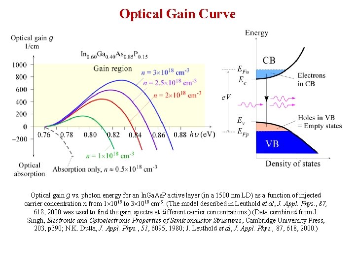 Optical Gain Curve Optical gain g vs. photon energy for an In. Ga. As.