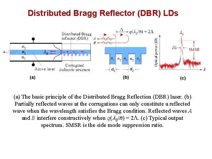 Distributed Bragg Reflector (DBR) LDs (a) The basic principle of the Distributed Bragg Reflection