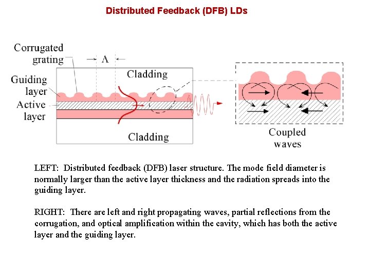 Distributed Feedback (DFB) LDs LEFT: Distributed feedback (DFB) laser structure. The mode field diameter