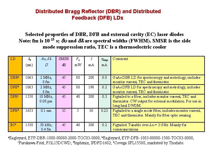 Distributed Bragg Reflector (DBR) and Distributed Feedback (DFB) LDs Selected properties of DBR, DFB