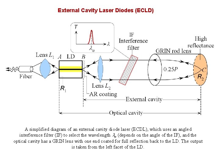 External Cavity Laser Diodes (ECLD) A simplified diagram of an external cavity diode laser