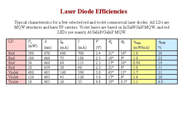 Laser Diode Efficiencies Typical characteristics for a few selected red and violet commercial laser