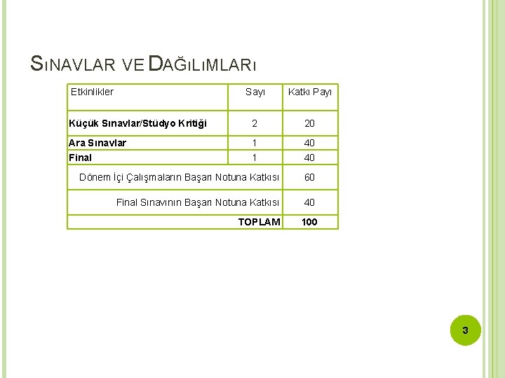 SıNAVLAR VE DAĞıLıMLARı Etkinlikler Sayı Katkı Payı Küçük Sınavlar/Stüdyo Kritiği 2 20 Ara Sınavlar