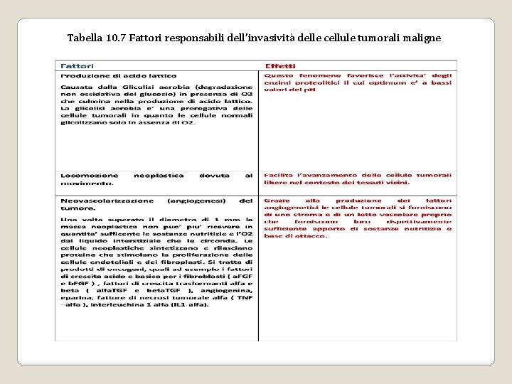 Tabella 10. 7 Fattori responsabili dell’invasività delle cellule tumorali maligne Tabella 10. 7 Fattori responsabili dell’invasività delle cellule tumorali maligne