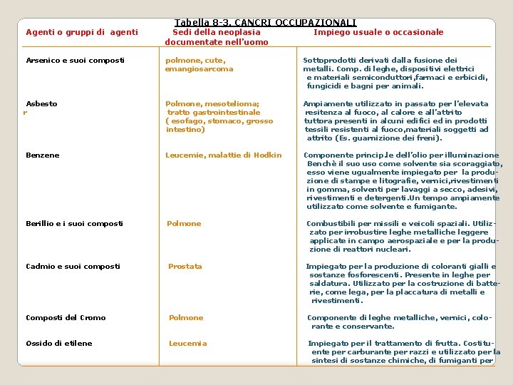 Tabella 8 -3. CANCRI OCCUPAZIONALI Agenti o gruppi di agenti Sedi della neoplasia documentate Tabella 8 -3. CANCRI OCCUPAZIONALI Agenti o gruppi di agenti Sedi della neoplasia documentate
