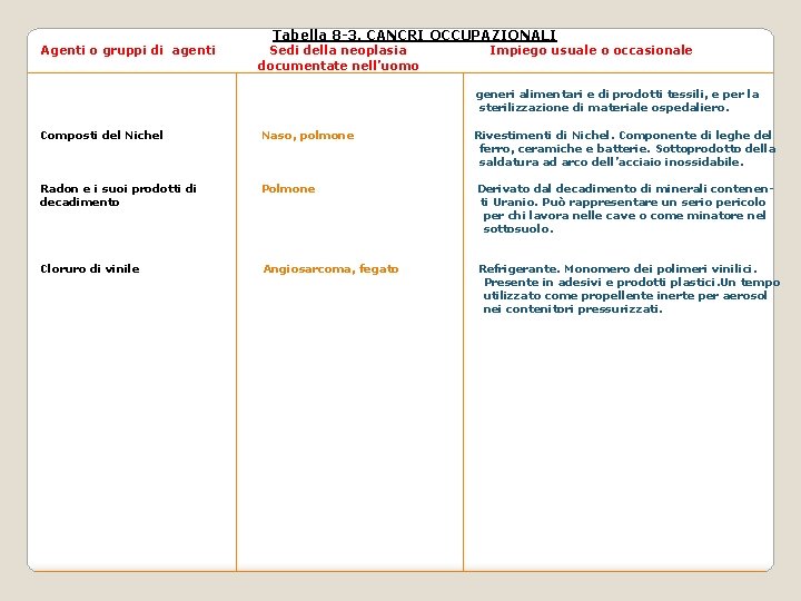 Agenti o gruppi di agenti Tabella 8 -3. CANCRI OCCUPAZIONALI Sedi della neoplasia documentate Agenti o gruppi di agenti Tabella 8 -3. CANCRI OCCUPAZIONALI Sedi della neoplasia documentate