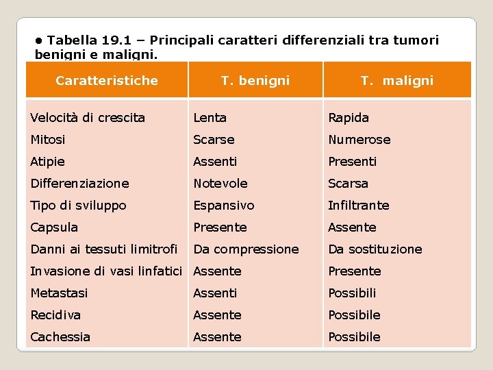 • Tabella 19. 1 – Principali caratteri differenziali tra tumori benigni e maligni. • Tabella 19. 1 – Principali caratteri differenziali tra tumori benigni e maligni.