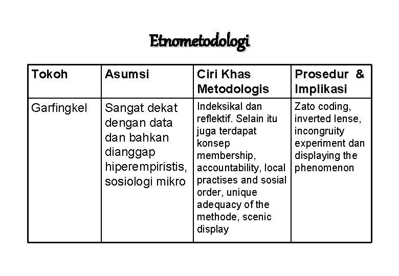 Etnometodologi Tokoh Asumsi Ciri Khas Metodologis Prosedur & Implikasi Garfingkel Sangat dekat dengan data