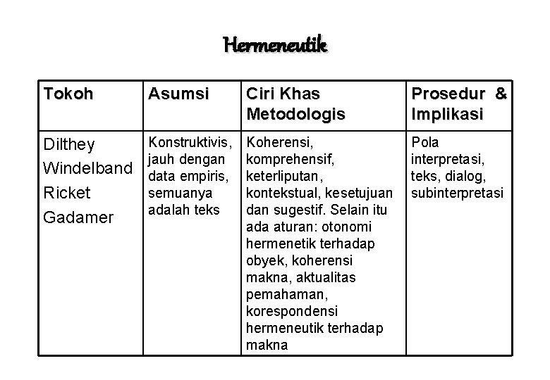 Hermeneutik Tokoh Asumsi Ciri Khas Metodologis Prosedur & Implikasi Dilthey Windelband Ricket Gadamer Konstruktivis,