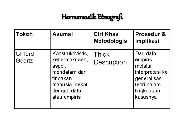 Hermeneutik Etnografi Tokoh Asumsi Ciri Khas Metodologis Prosedur & implikasi Clifford Geertz Konstruktivistis, kebermaknaan,