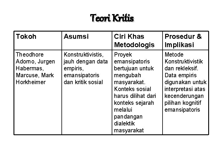 Teori Kritis Tokoh Asumsi Ciri Khas Metodologis Prosedur & Implikasi Theodhore Adorno, Jurgen Habermas,