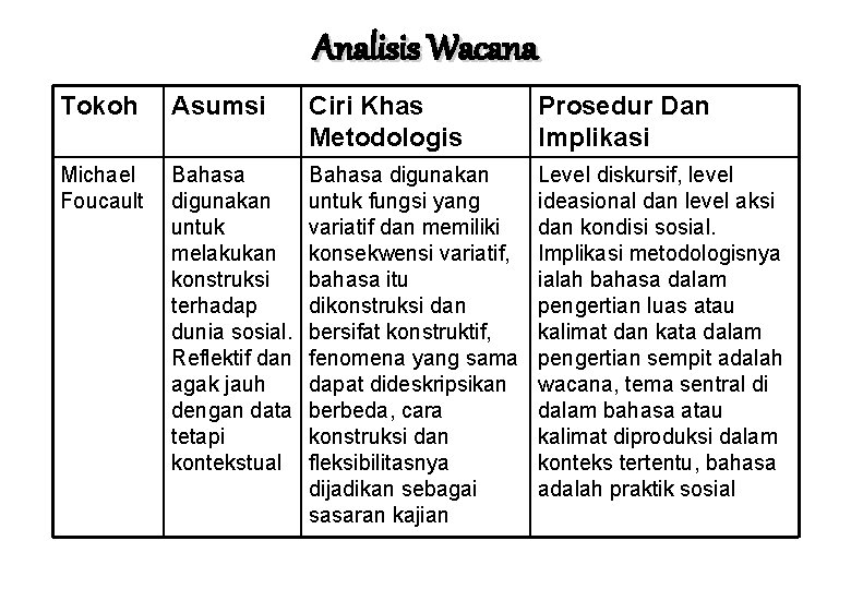 Analisis Wacana Tokoh Asumsi Ciri Khas Metodologis Prosedur Dan Implikasi Michael Foucault Bahasa digunakan