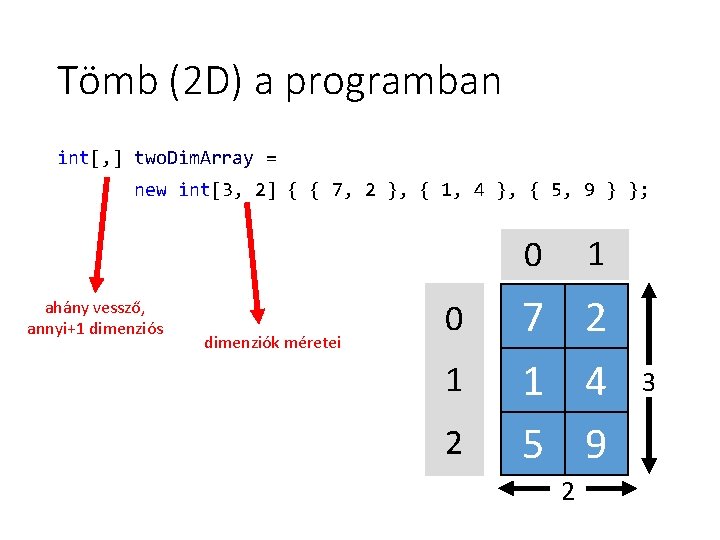 Tömb (2 D) a programban int[, ] two. Dim. Array = new int[3, 2]