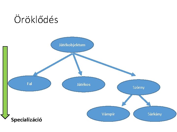 Öröklődés Játékobjektum Fal Specializáció Játékos Szörny Vámpír Sárkány Öröklődés Játékobjektum Fal Specializáció Játékos Szörny Vámpír Sárkány