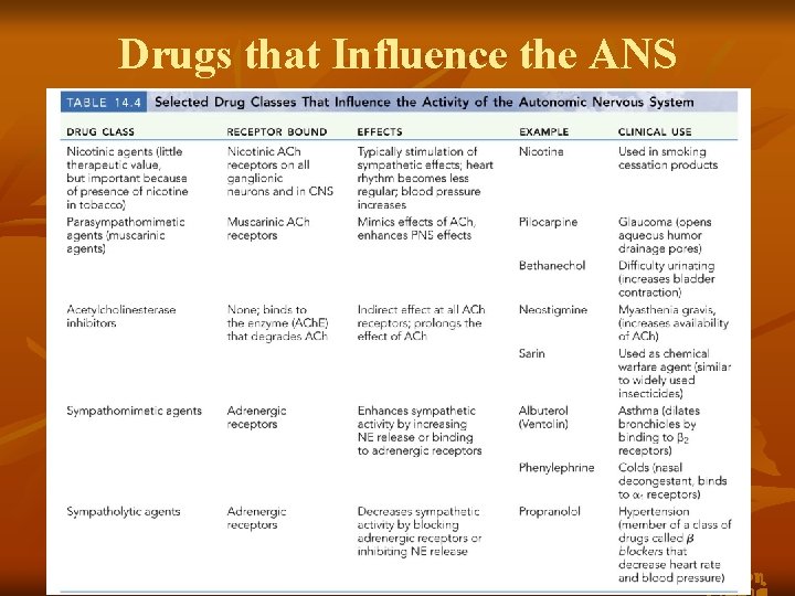 Drugs that Influence the ANS Table 