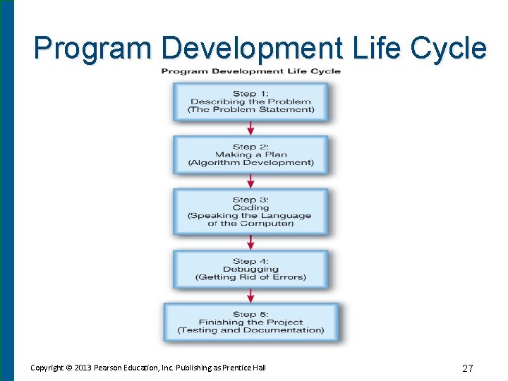 Program Development Life Cycle Copyright © 2013 Pearson Education, Inc. Publishing as Prentice Hall