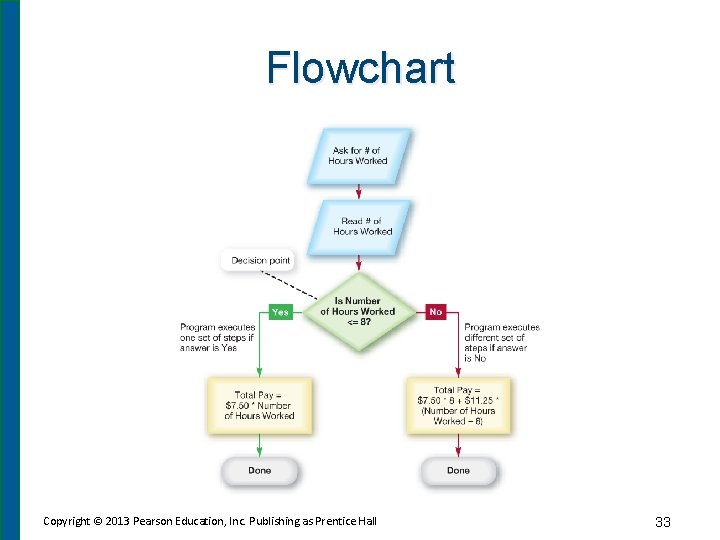 Flowchart Copyright © 2013 Pearson Education, Inc. Publishing as Prentice Hall 33 