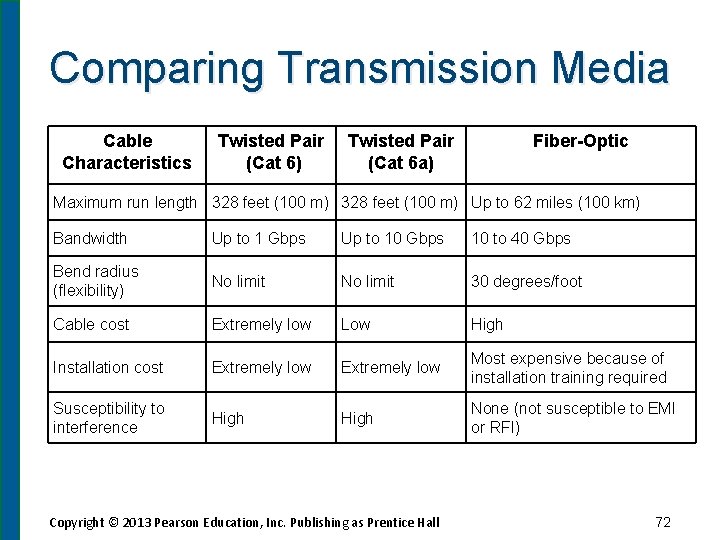 Comparing Transmission Media Cable Characteristics Twisted Pair (Cat 6) Twisted Pair (Cat 6 a)