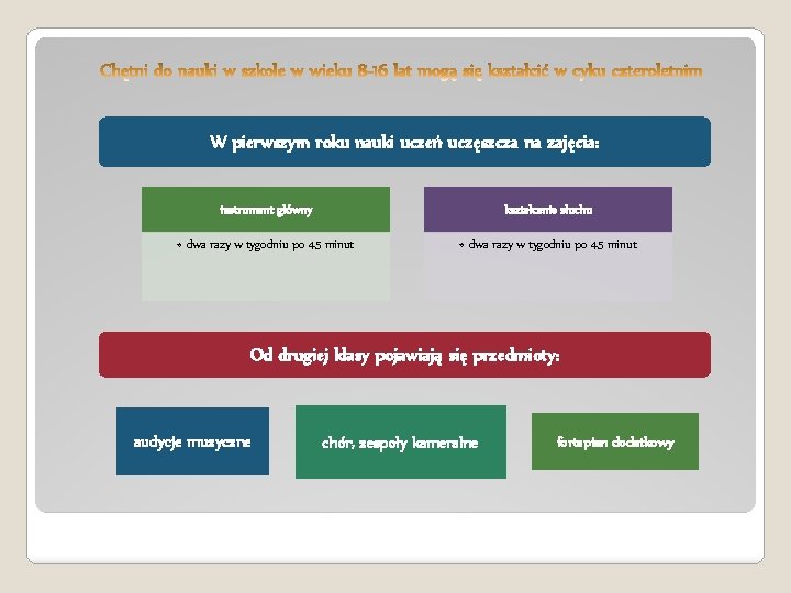 W pierwszym roku nauki uczeń uczęszcza na zajęcia: instrument główny kształcenie słuchu • dwa