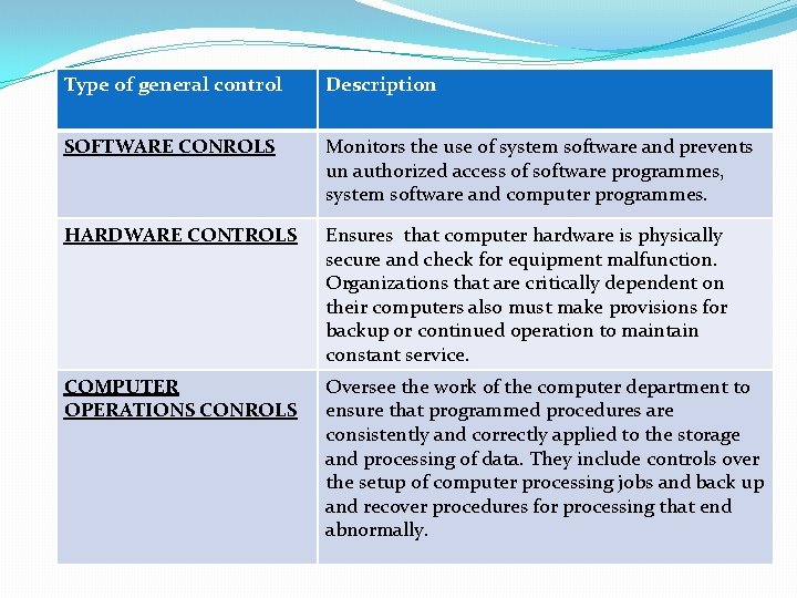 Type of general control Description SOFTWARE CONROLS Monitors the use of system software and