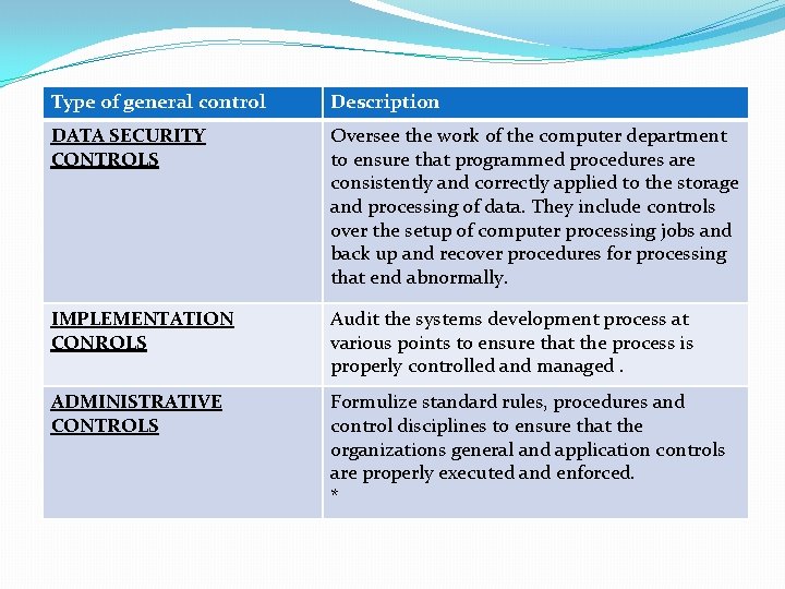 Type of general control Description DATA SECURITY CONTROLS Oversee the work of the computer