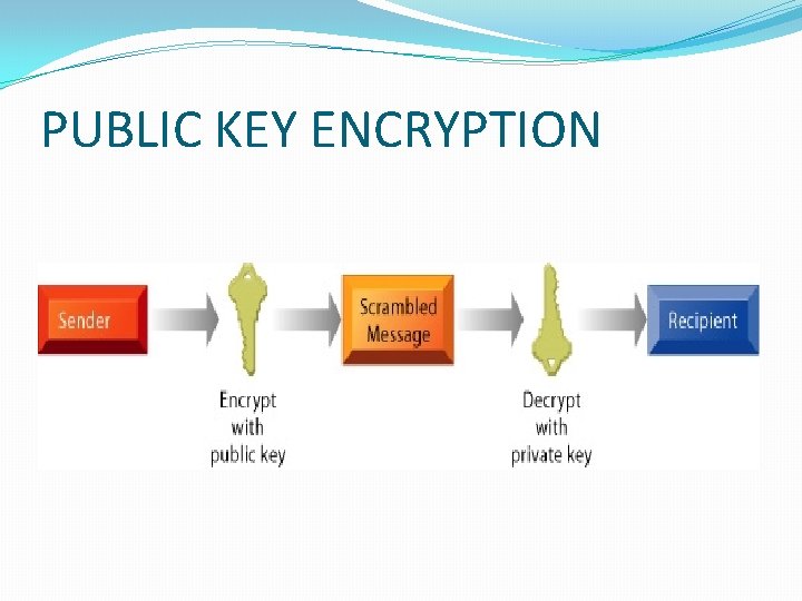 PUBLIC KEY ENCRYPTION 