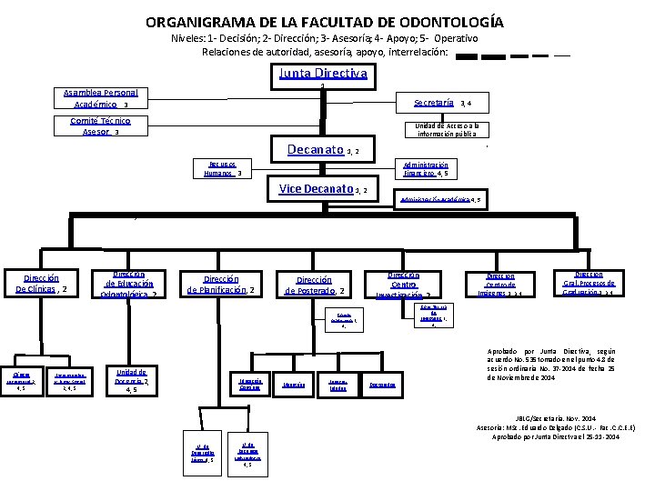 ORGANIGRAMA DE LA FACULTAD DE ODONTOLOGÍA Niveles: 1 - Decisión; 2 - Dirección; 3