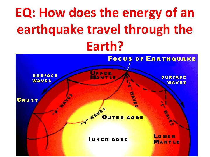 EQ: How does the energy of an earthquake travel through the Earth? 