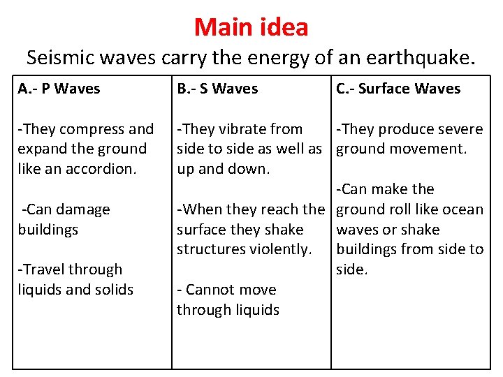 Main idea Seismic waves carry the energy of an earthquake. A. - P Waves