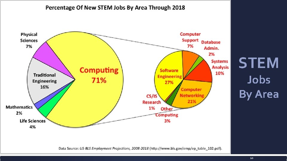 STEM Jobs By Area 10 