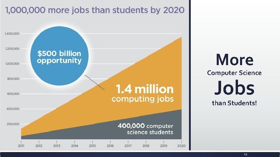 More Computer Science Jobs than Students! 15 