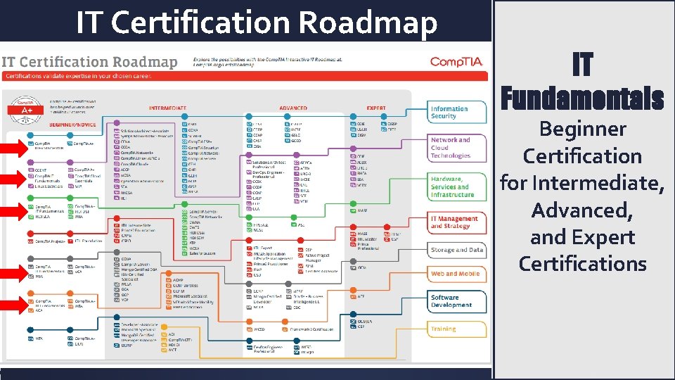 IT Certification Roadmap IT Fundamentals Beginner Certification for Intermediate, Advanced, and Expert Certifications 17